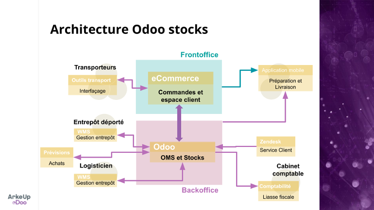 Arkeup eDoo,  expert Odoo Paris - France - Nantes - Martinique - La Réunion, intégrateur Odoo, use case Odoo, expertise avec Odoo, solution odoo, architecture odoo stocks